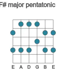Guitar scale for F# major pentatonic in position 1
